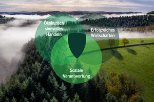 Das Bild zeigt die Grafik zum Schmid Nachhaltigkeitskonzept. Das Konzept umfasst: soziale Verantwortung, ökologische Verantwortung und die ökonomische Verantwortung.